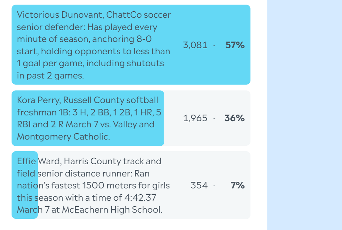 Here are the complete final results for the Ledger-Enquirer High School Girls Athlete of the Week poll. Nominees were submitted by Columbus area coaches. L-E readers could vote online unlimited times between March 9 and the noon March 13 deadline.