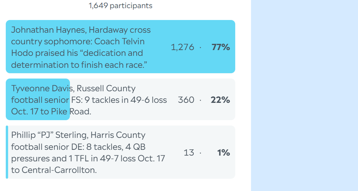 Here are the complete final results for the Ledger-Enquirer High School Boys Athlete of the Week poll. Nominees were submitted by Columbus area coaches. There wasn’t a limit to the number of times L-E readers could vote online between Oct. 20 and the noon Oct. 24 deadline.