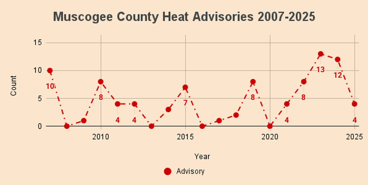 Heat Advisory days in Muscogee County between 2007 and 2025, according to Iowa State University tracker. More heat days occurred in the last five years than all previous years combined.