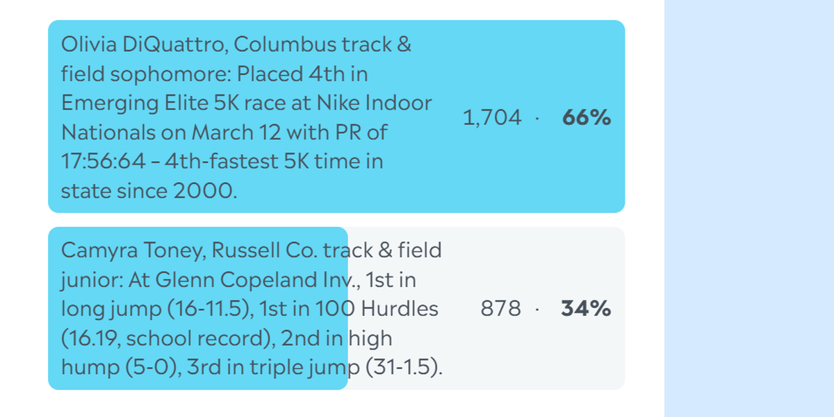 Here are the complete final results for the Ledger-Enquirer High School Girls Athlete of the Week poll. Nominees were submitted by Columbus area coaches. L-E readers could vote online unlimited times between March 17 and the noon March 20 deadline.