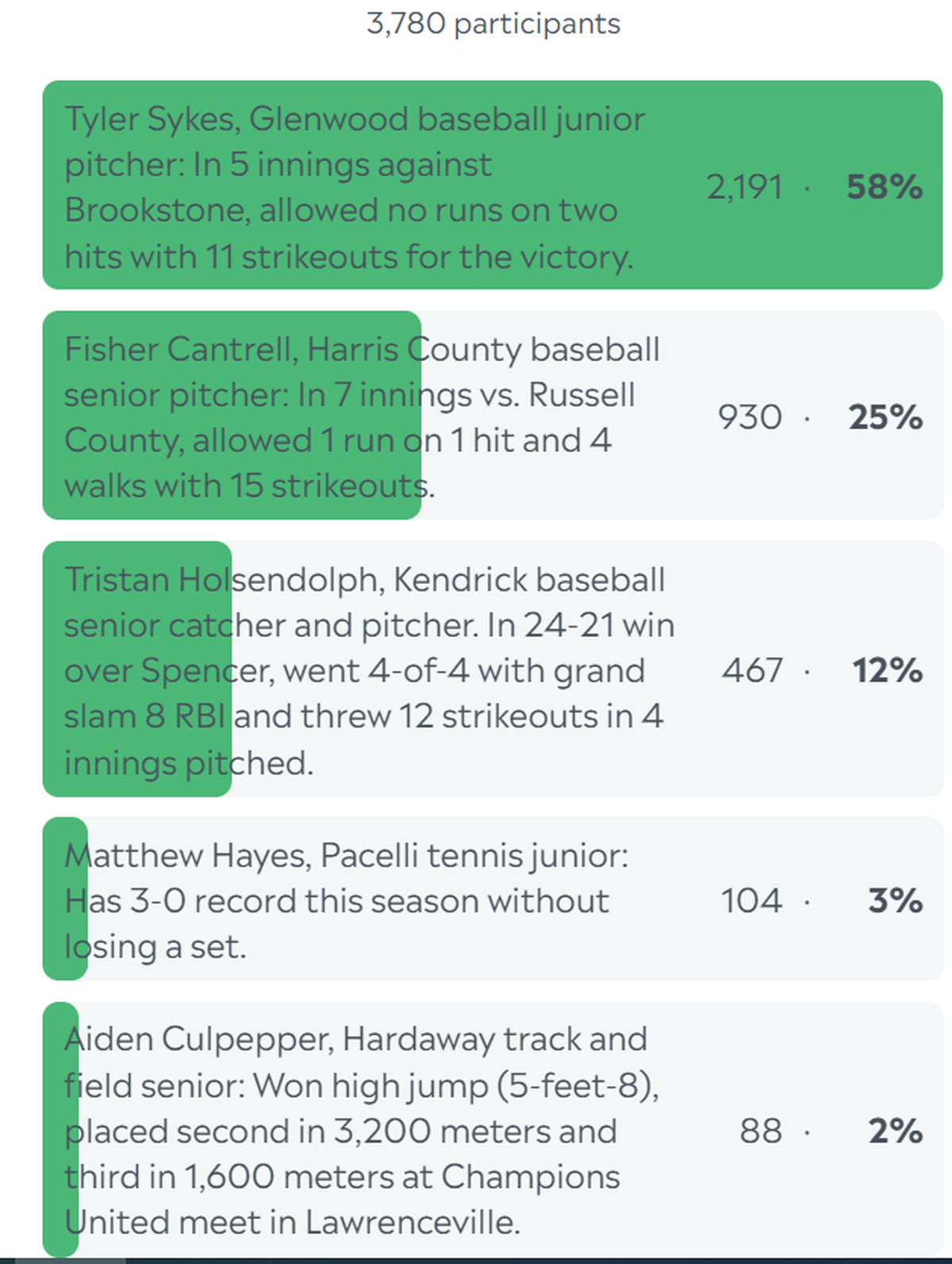 Here are the complete final results for the Ledger-Enquirer High School Boys Athlete of the Week poll. Voting started March 4 and ended at noon March 8, 2024.