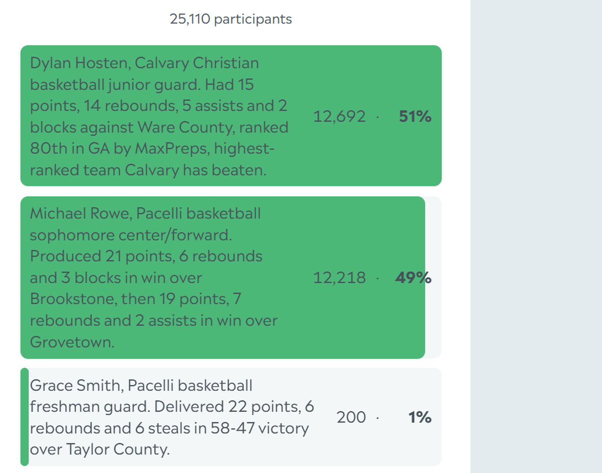 Here are the complete final results for the Ledger-Enquirer High School Athlete of the Week poll. Nominees were submitted by Columbus area coaches. There wasn’t a limit to the number of times L-E readers could vote online between Jan. 21 and the noon Jan. 24 deadline.