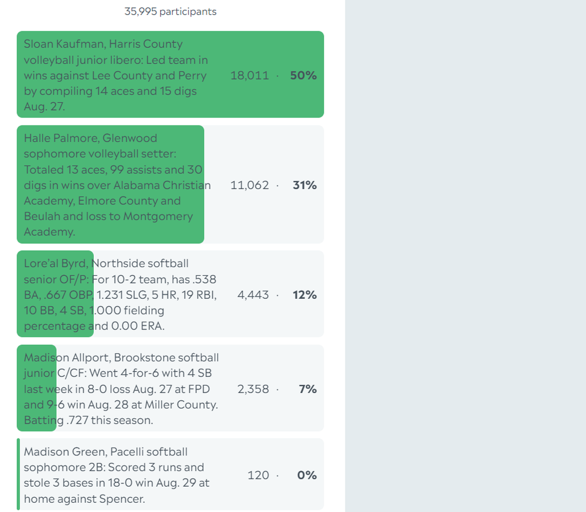 Here are the complete final results for the Ledger-Enquirer High School Girls Athlete of the Week poll. Voting among our online readers started Sept. 2 and ended at noon Sept. 6. We invited the athletics director at each public and private high school in the Columbus area (Muscogee County, Harris County, Chattahoochee County, Phenix City, Russell County and Smiths Station) to nominate a female athlete.