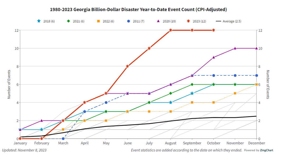 In 2023 Georgia has experienced 12 billion-dollar disaster events. Photo courtesy of NOAA.