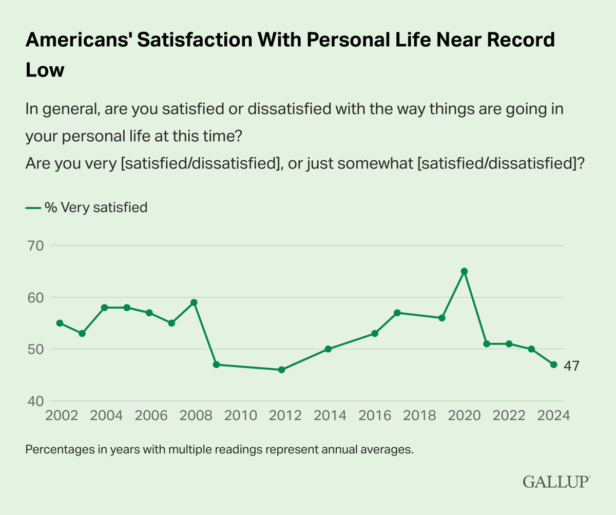 Americans are less satisfied with their lives than ever.