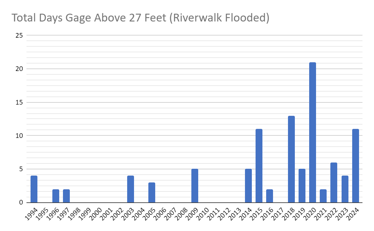 This graph represents the total number of days the Riverwalk flooded (at 27 feet) between 1994-2024. Most of the flooding has occurred in the last 10 years, at 75 total days.