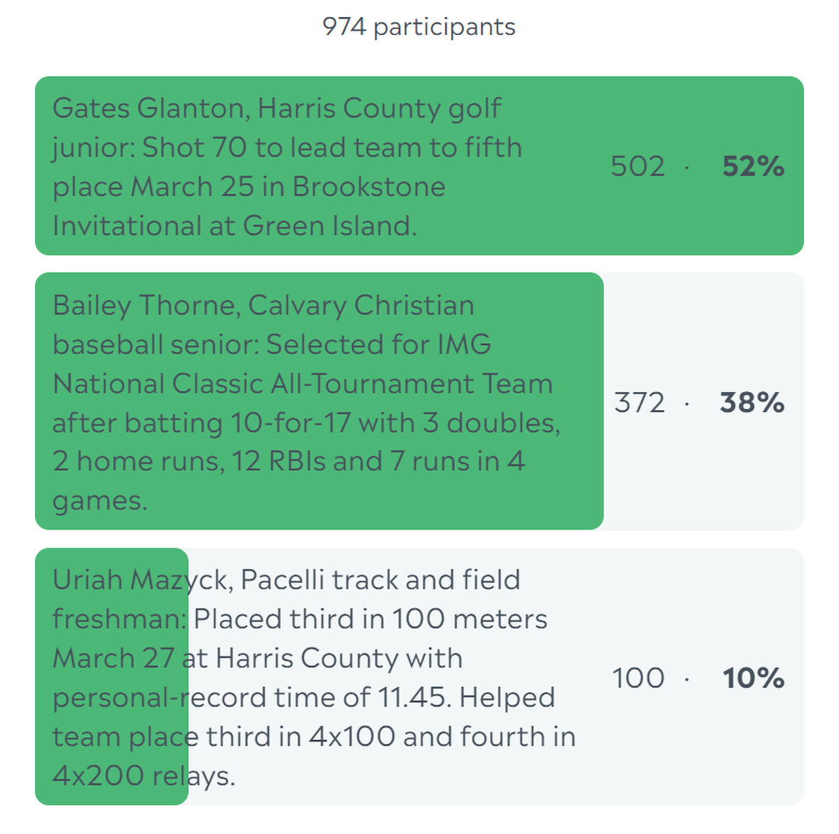 Here are the complete final results for the Ledger-Enquirer High School Boys Athlete of the Week poll. Online voting among our readers started Monday and ended at noon Friday, April 12, 2024.