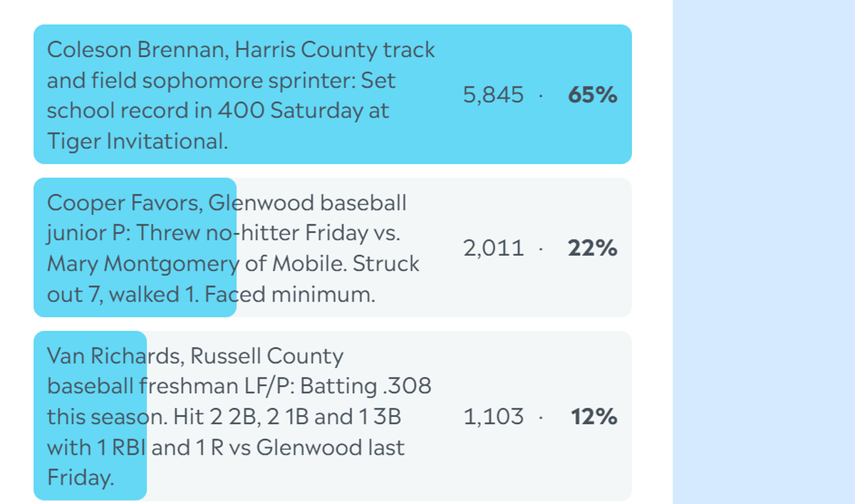 Here are the complete final results for the Ledger-Enquirer High School Boys Athlete of the Week poll. Nominees were submitted by Columbus area coaches. L-E readers could vote online unlimited times between March 2 and the noon March 6 deadline.