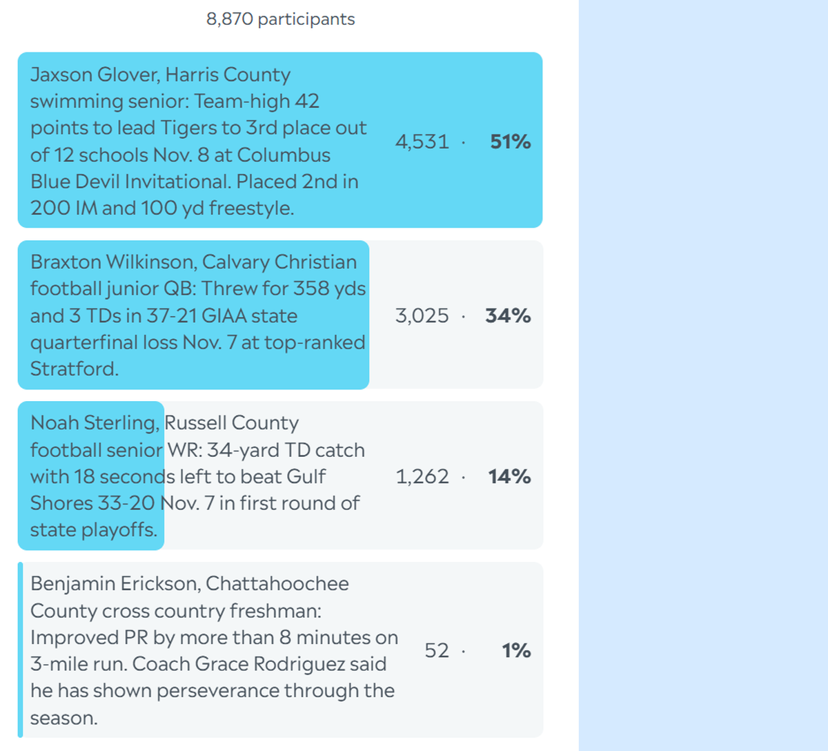 Here are the complete final results for the Ledger-Enquirer High School Boys Athlete of the Week poll. Nominees were submitted by Columbus area coaches. L-E readers could vote online unlimited times between Nov. 10 and the noon Nov. 14 deadline.