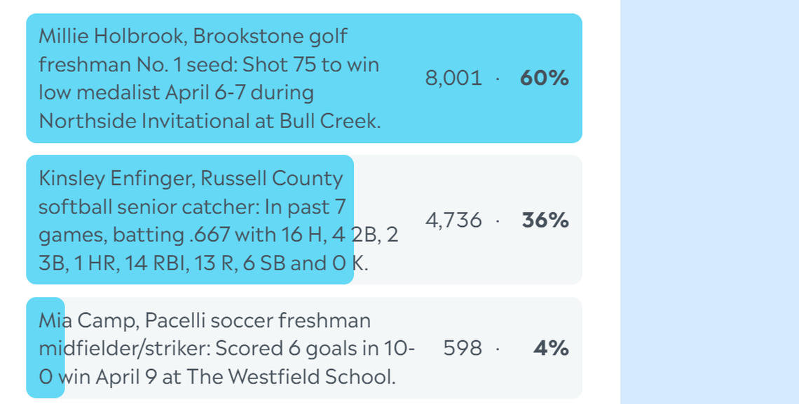 Here are the complete final results for the Ledger-Enquirer High School Girls Athlete of the Week poll. Nominees were submitted by Columbus area coaches. L-E readers could vote online unlimited times between April 13 and the noon April 17 deadline.
