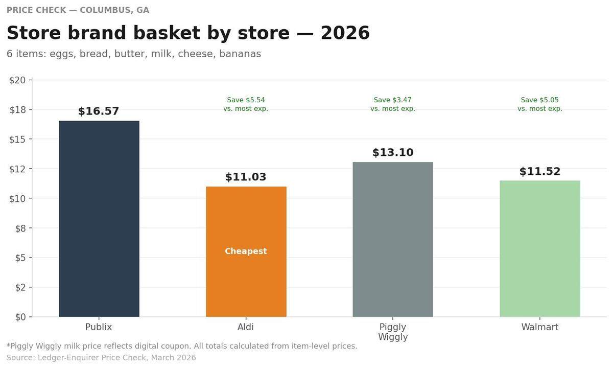 Price comparison of store brand items
