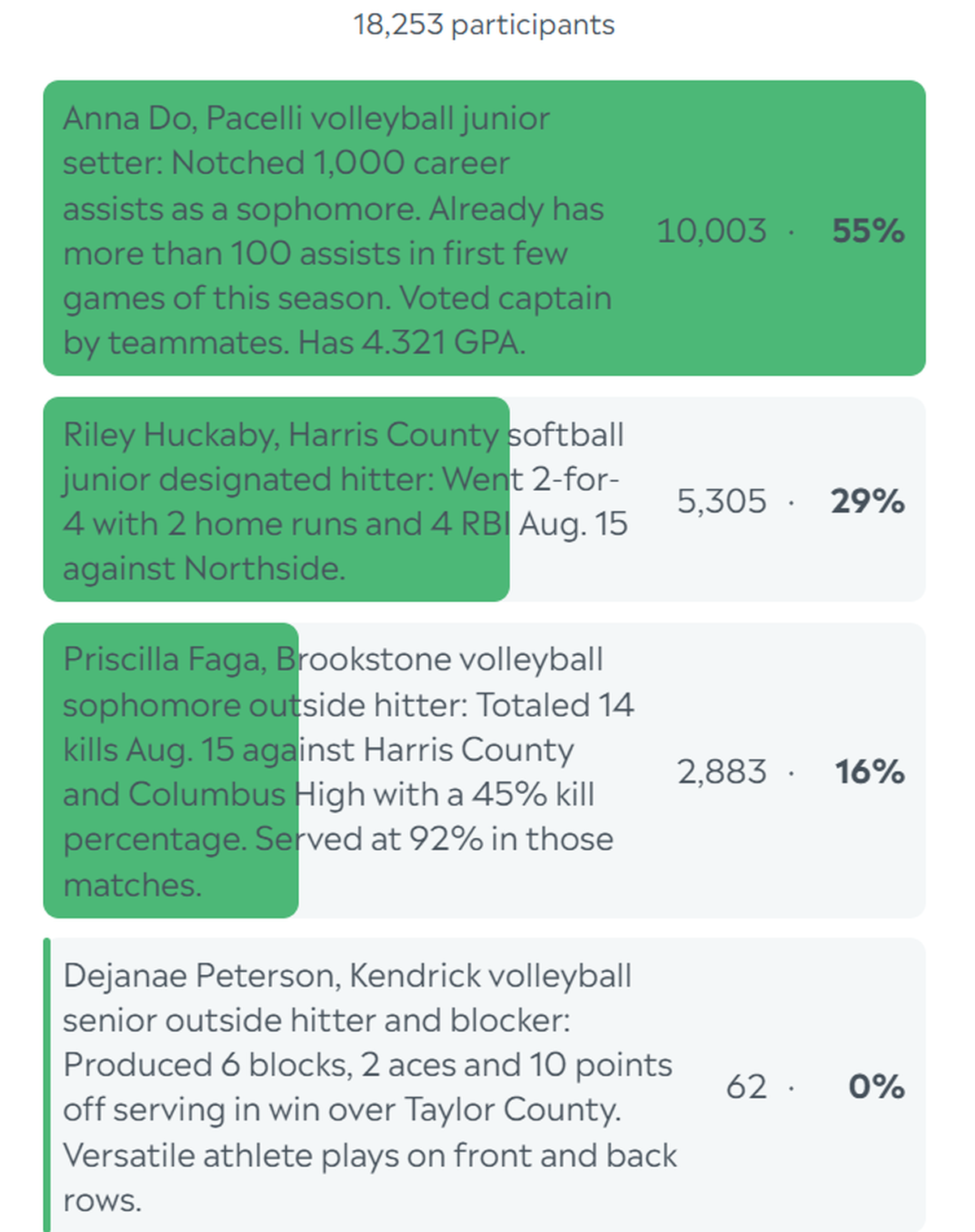 Here are the complete final results for the Ledger-Enquirer High School Girls Athlete of the Week poll. Voting started Aug. 19 and ended at noon Aug. 23.