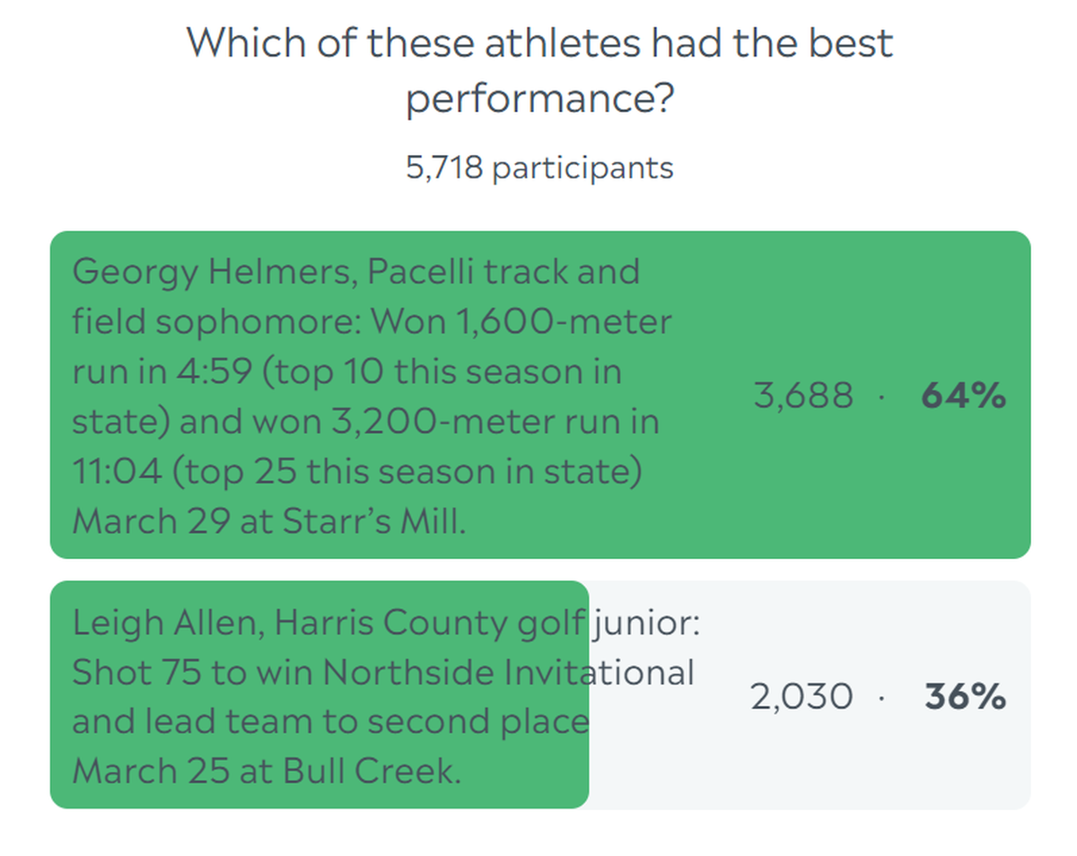 Here are the complete final results for the Ledger-Enquirer High School Girls Athlete of the Week poll. Online voting among our readers started Monday and ended at noon Friday, April 12, 2024.