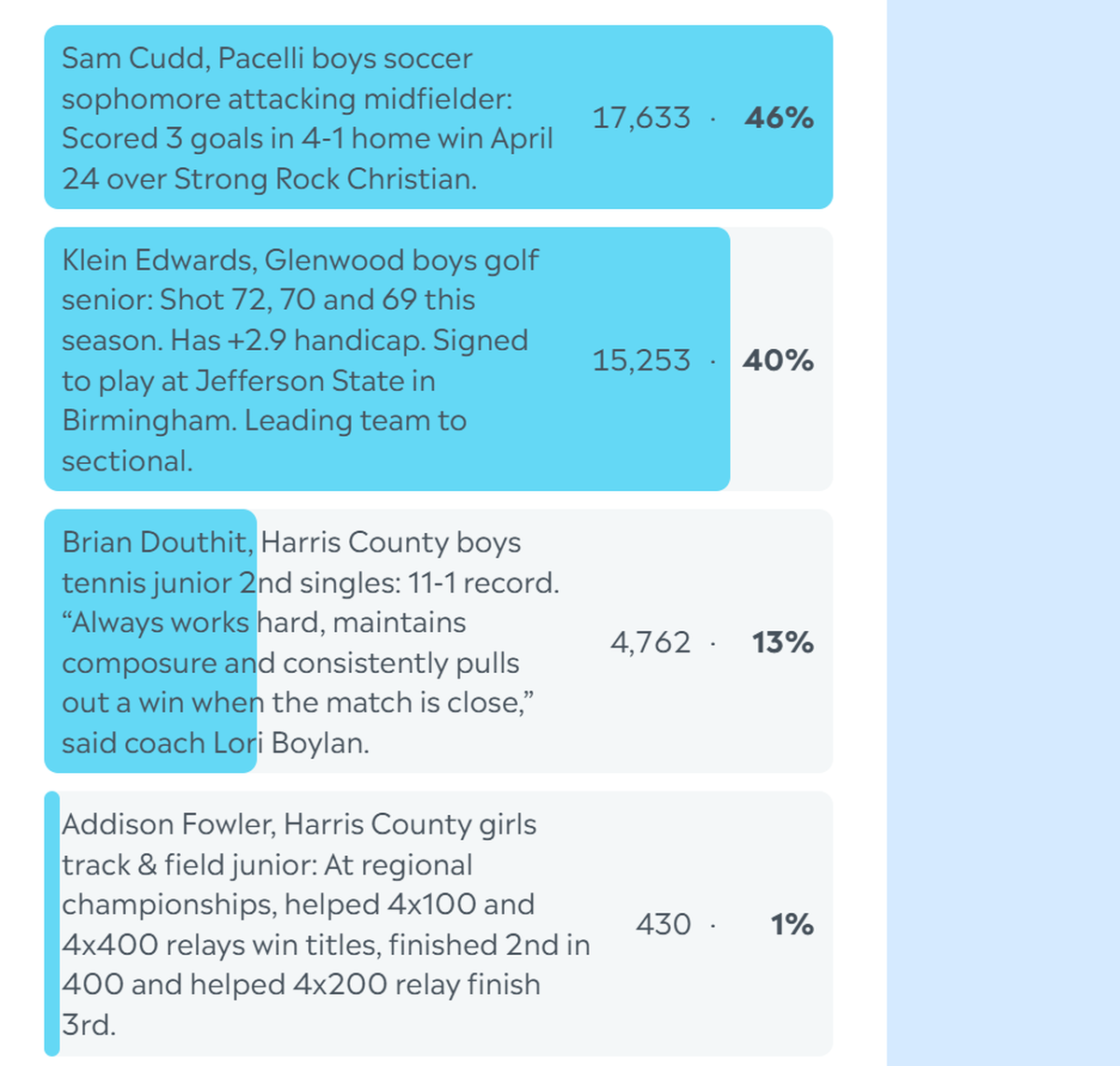 Here are the complete final results for the Ledger-Enquirer High School Athlete of the Week poll. Nominees were submitted by Columbus area coaches. L-E readers could vote online unlimited times between April 27 and the noon May 1 deadline.