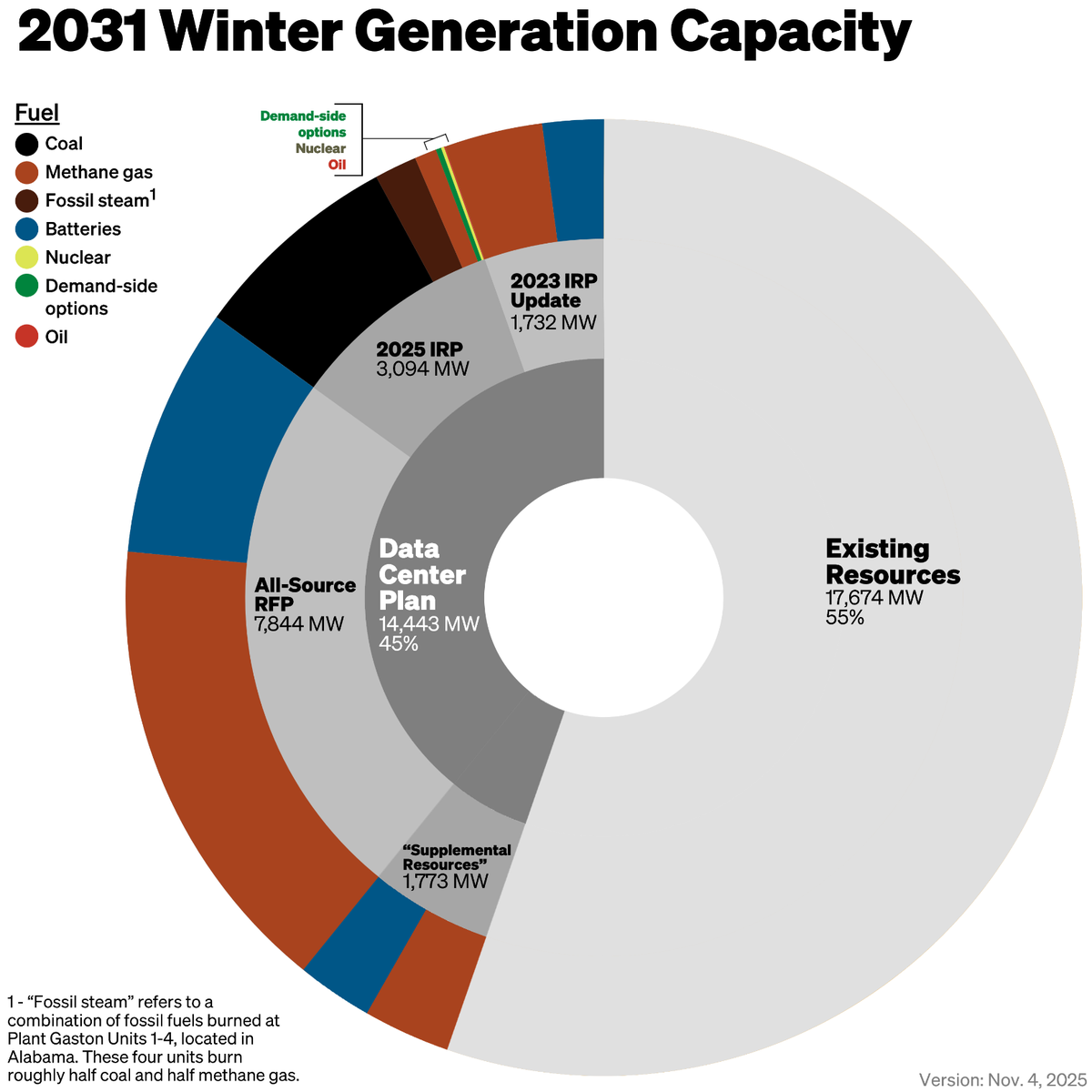 Chart shows the Georgia Power Southern Company proposed needs for the 2023 all source RFP and the 2025 supplemental resources set to be voted on in December by the Public Service Commission