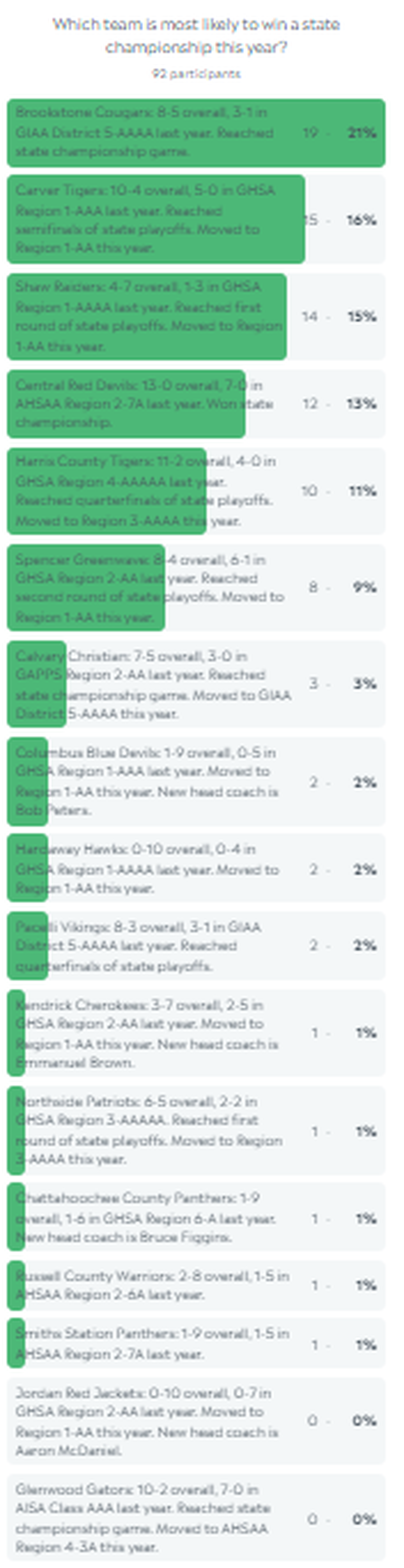 Here are the results of the Ledger-Enquirer’s 2024 preseason high school football poll, asking readers to select the team most likely to win a state championship. Voting started Aug. 13 and ended at noon Aug. 16. There was no limit to the number of times someone could vote.