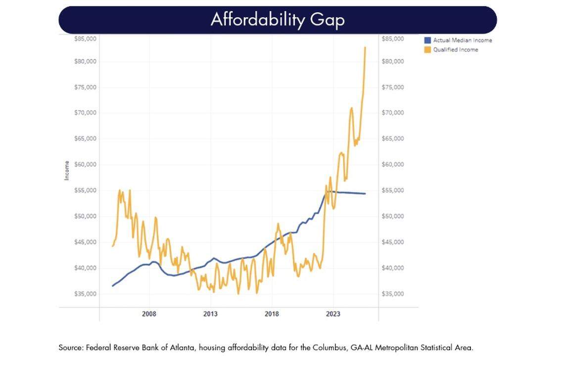 The Affordability Gap in Columbus