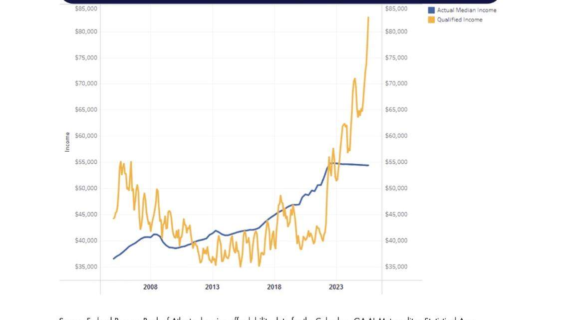 Columbus has one of biggest wage gaps between rich and poor in GA. Here’s why