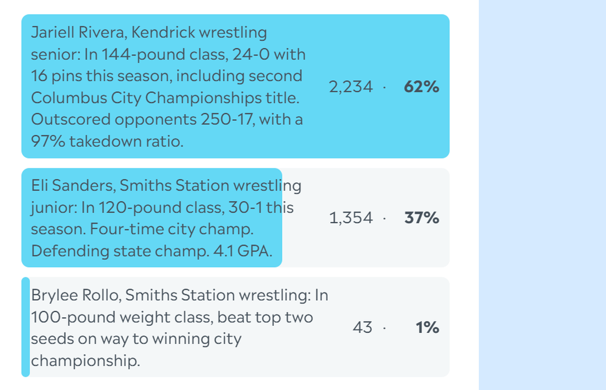 Here are the complete final results for the Ledger-Enquirer High School Athlete of the Week poll. Nominees were submitted by Columbus area coaches. L-E readers could vote online unlimited times between Jan. 6 and the noon Jan. 9 deadline.