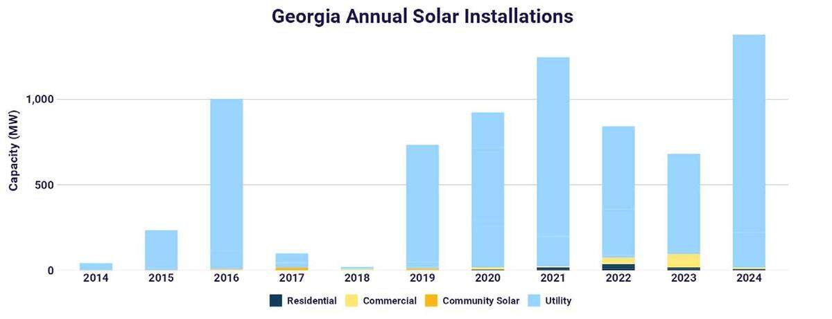 Georgia solar installations over the last decade show an increase in utility with only .1% of residential, rooftop solar making up the Peach State in Q3 2024.
