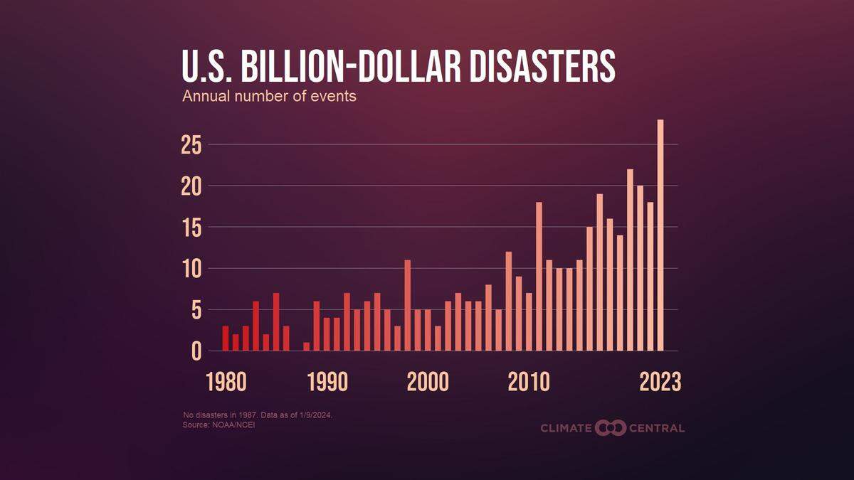 In 2023, Earth’s record-hottest year, the U.S. suffered a record 28 billion-dollar disasters of which 19 were severe storms.
