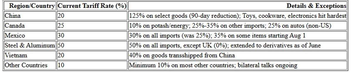 Current tariff rates as of July 2025