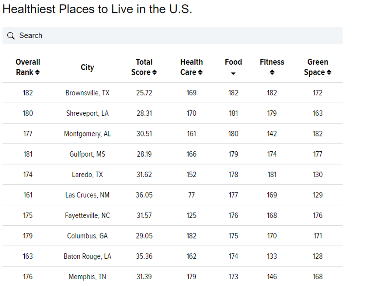A snippet from the 2023 Wallet Hub study that shows Columbus, Georgia ranks 8th lowest (173/182) out of the 182 cities. in the food category. https://wallethub.com/edu/healthiest-cities/31072