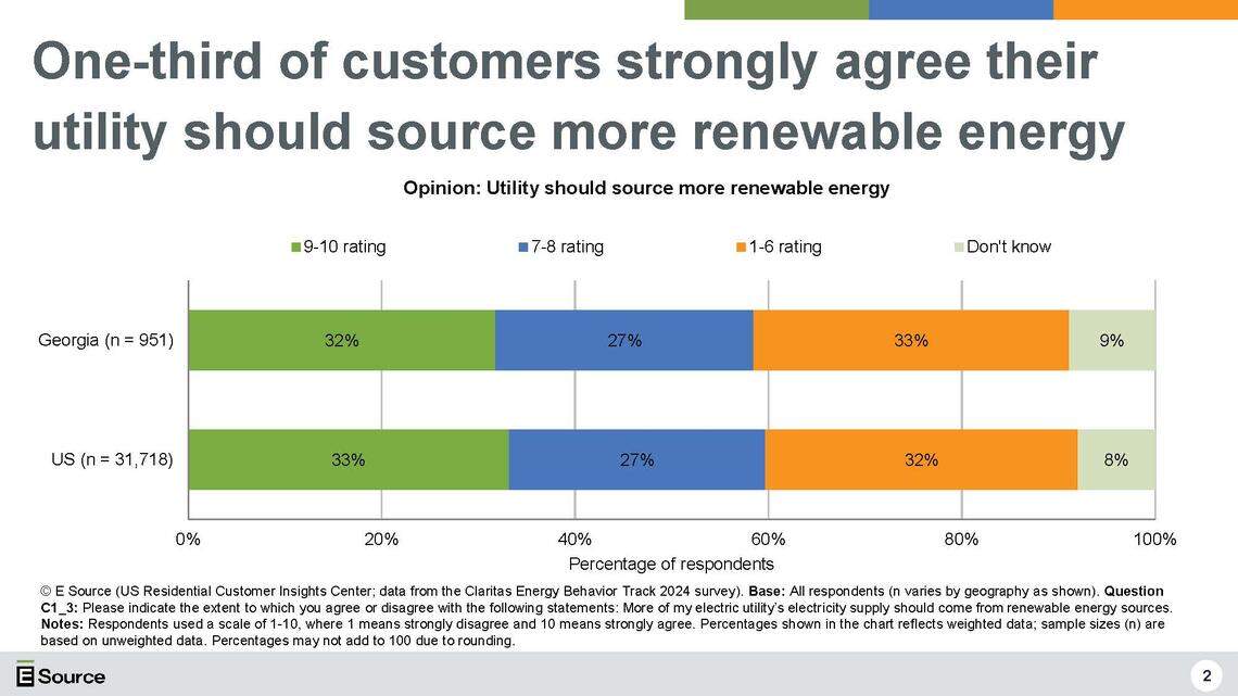 Claritas and ESource results from survey asking Georgia residents whether their utility should source more renewable energy. Data made available in Jan. 2025.