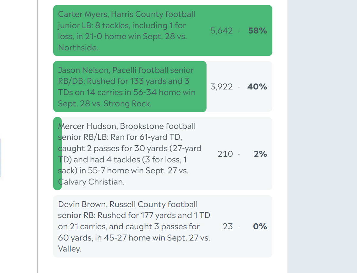 Here are the complete final results for the Ledger-Enquirer High School Boys Athlete of the Week poll. Nominees were submitted by Columbus area coaches. There wasn’t a limit to the number of times L-E readers could vote online between Sept. 30 and the noon Oct. 4 deadline.