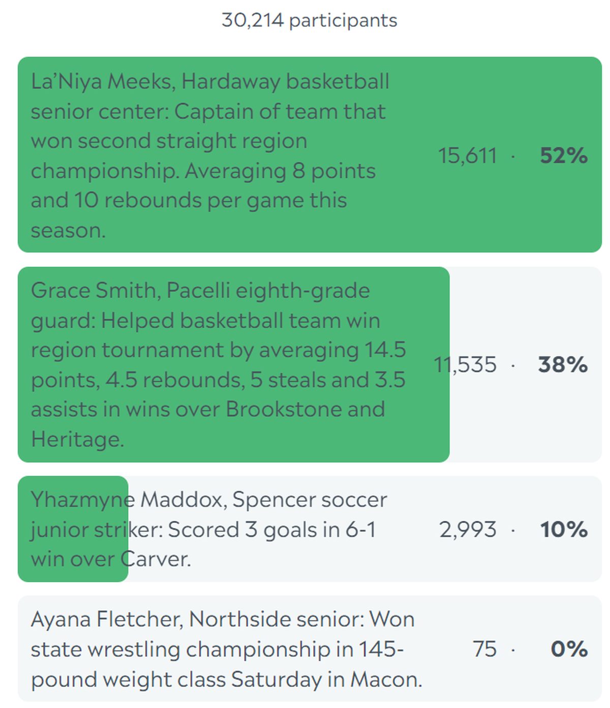 Here are the complete final results for the Ledger-Enquirer High School Girls Athlete of the Week poll. Voting started Feb. 20 and ended at noon Feb. 23.