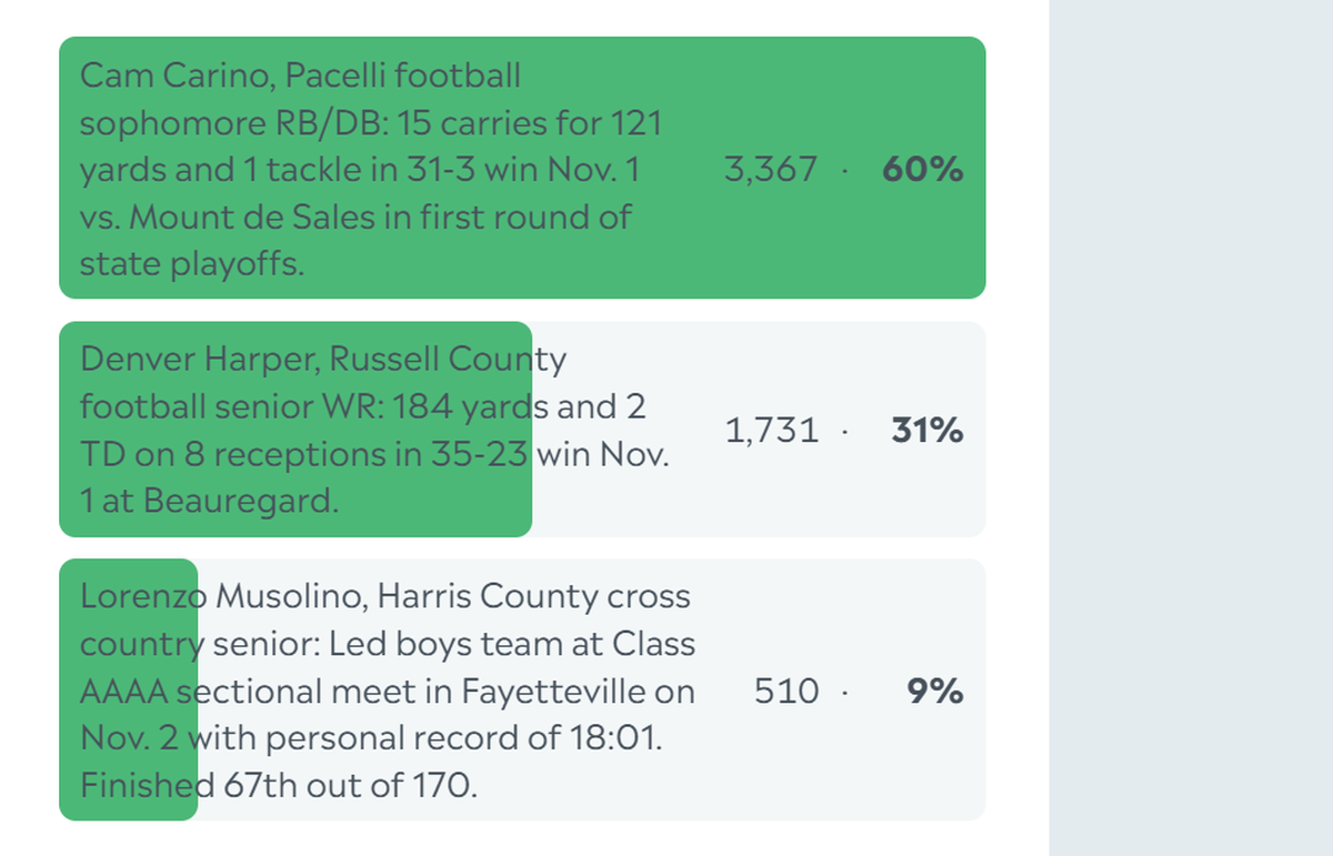 Here are the complete final results for the Ledger-Enquirer High School Boys Athlete of the Week poll. Nominees were submitted by Columbus area coaches. There wasn’t a limit to the number of times L-E readers could vote online between Nov. 4 and the noon Nov. 8 deadline.