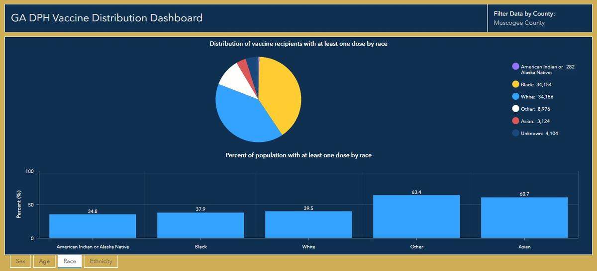 Screenshot of demographic information that can be found on the Georgia Department of Health’s COVID-19 Vaccine Dashboard. The data is current as of Oct. 5.