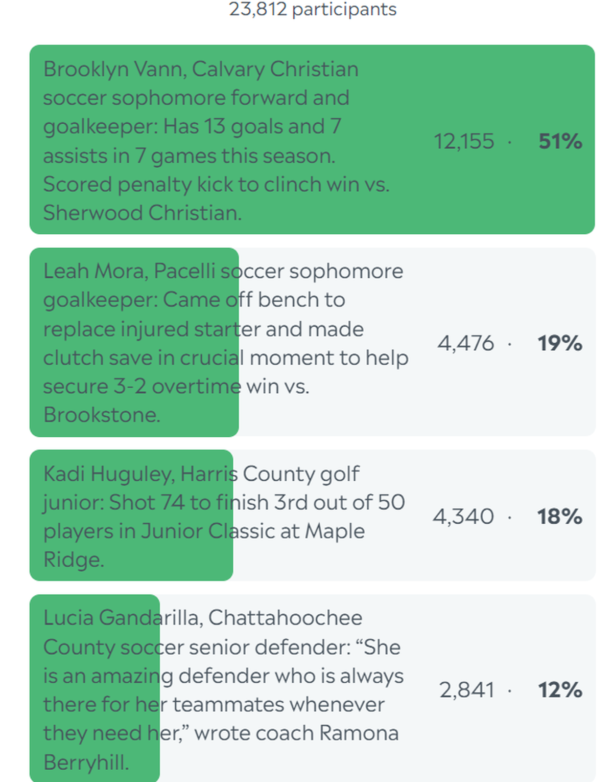 Here are the complete final results for the Ledger-Enquirer High School Girls Athlete of the Week poll. Voting started March 18 and ended at noon March 2, 2024.