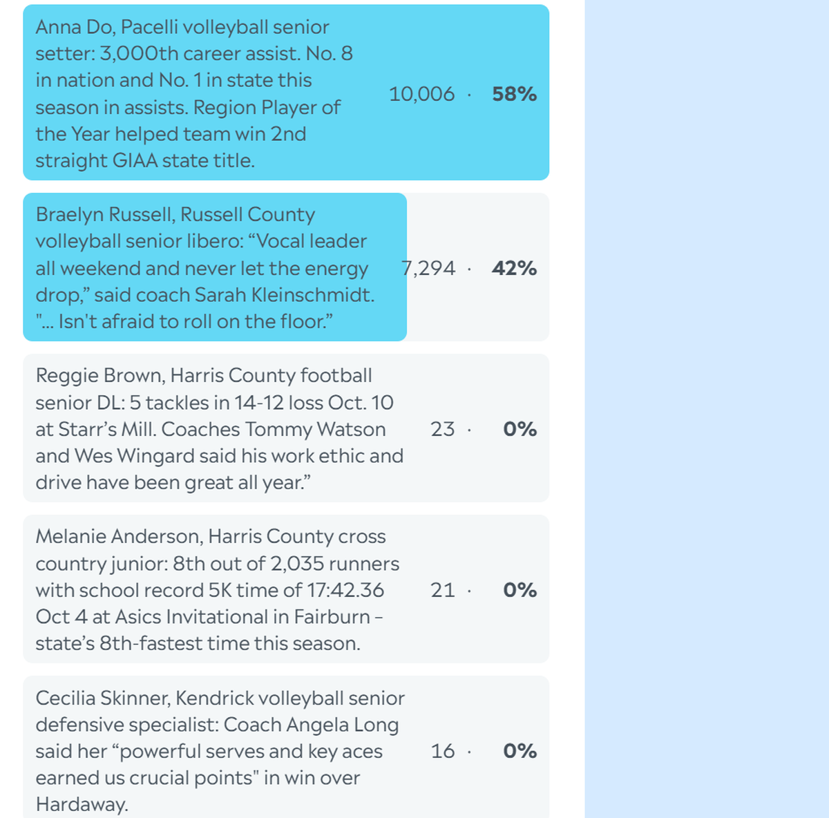 Here are the complete final results for the Ledger-Enquirer High School Athlete of the Week poll. Nominees were submitted by Columbus area coaches. There wasn’t a limit to the number of times L-E readers could vote online between Oct. 14 and the noon Oct. 17 deadline.