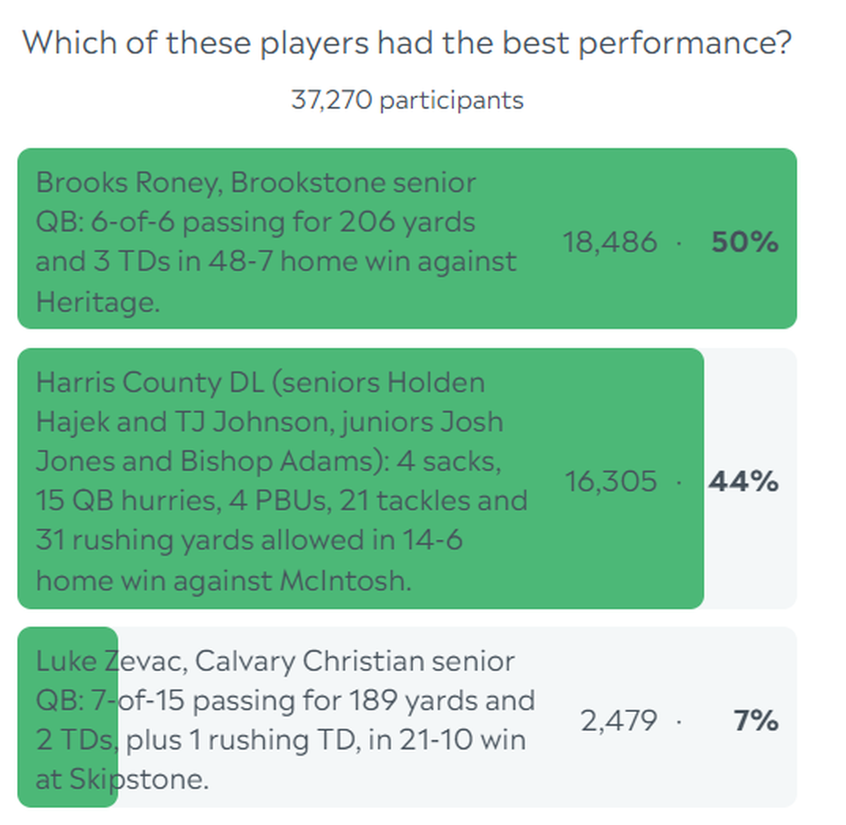 Ledger-Enquirer Week 12 Football Player of the Week poll results