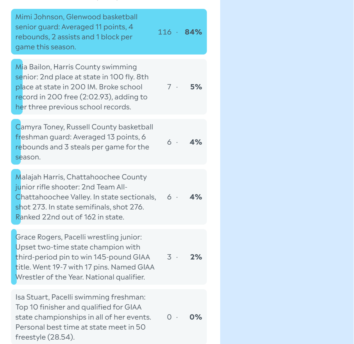 Here are the complete final results for the Ledger-Enquirer Winter Sports High School Girls Athlete of the Year poll. The nominees are winners of the L-E’s High School Girls Athlete of the Week poll during the 2024-25 winter sports season. Online voting was open to our subscribers, who could vote as many times as they wanted, between March 28 and noon April 11.