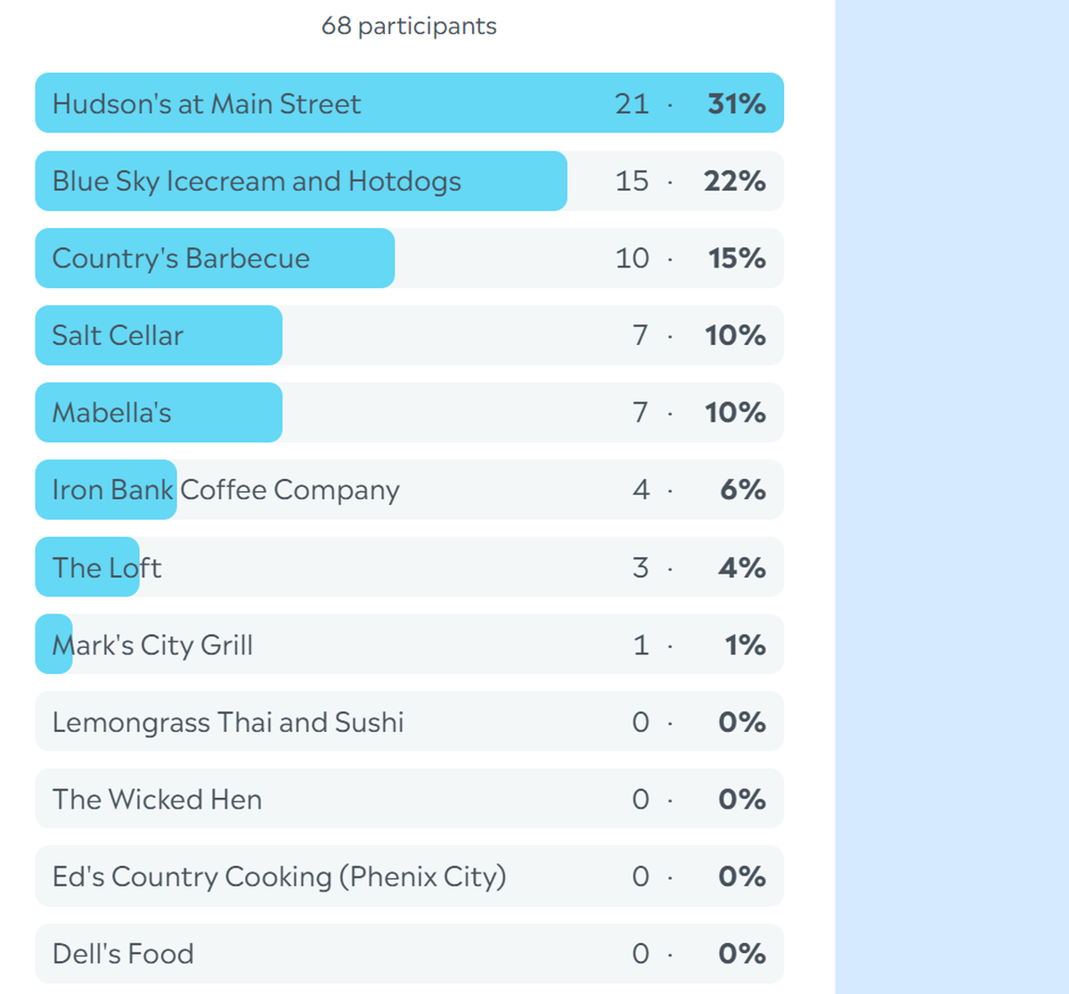 Here are the complete final results of the Ledger-Enquirer’s online poll asking our readers to choose their favorite place in the Columbus area for dessert. Voting started Aug. 26 and ended Sept. 1 at noon.