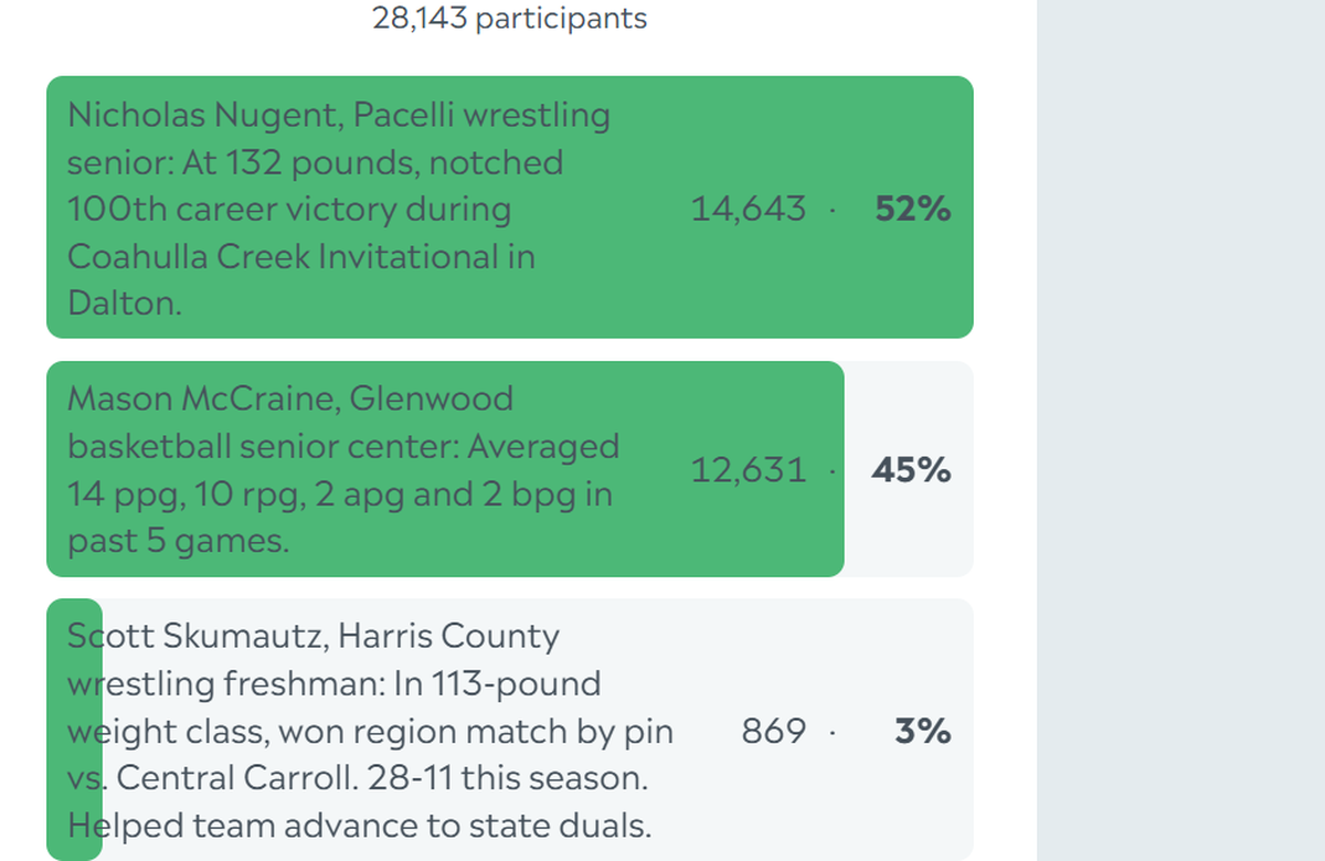Here are the complete final results for the Ledger-Enquirer High School Boys Athlete of the Week poll. Nominees were submitted by Columbus area coaches. There wasn’t a limit to the number of times L-E readers could vote online between Jan. 13 and the noon Jan. 17 deadline.