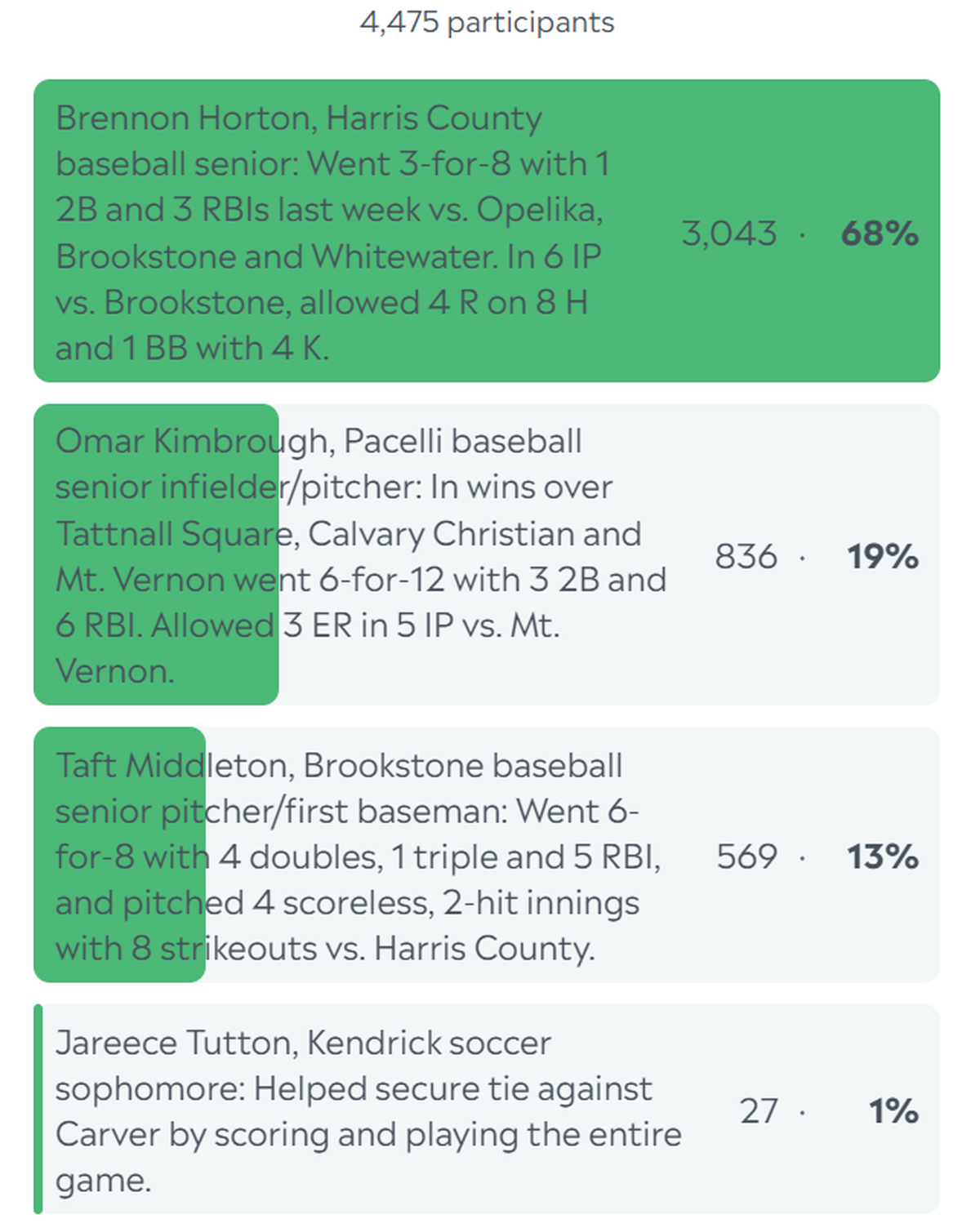 Here are the results for the Ledger-Enquirer High School Boys Athlete of the Week poll. Voting started Feb. 27 and ended at noon March 1, 2024.