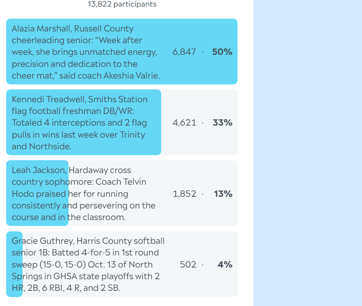 Here are the complete final results for the Ledger-Enquirer High School Girls Athlete of the Week poll. Nominees were submitted by Columbus area coaches. L-E readers could vote online unlimited times between Oct. 20 and the noon Oct. 24 deadline.