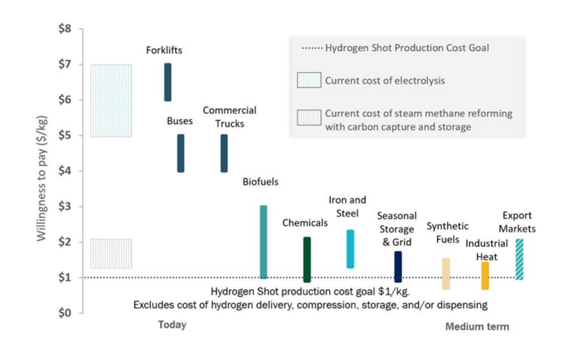 Figure from the U.S. National Clean Hydrogen Strategy and Roadmap showing current market trends for forklifts, buses and commercial trucks. The map projects more sector use should the cost come down to $1 /kg.
