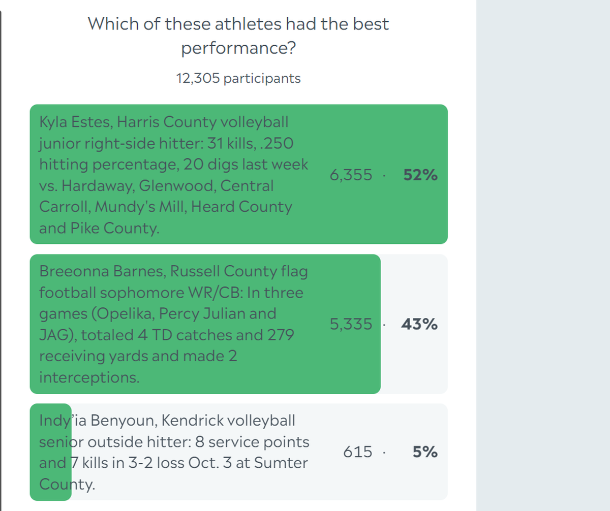 Here are the complete final results for the Ledger-Enquirer High School Girls Athlete of the Week poll. Nominees were submitted by Columbus area coaches. There wasn’t a limit to the number of times L-E readers could vote online between Oct. 7 and the noon Oct. 11 deadline.