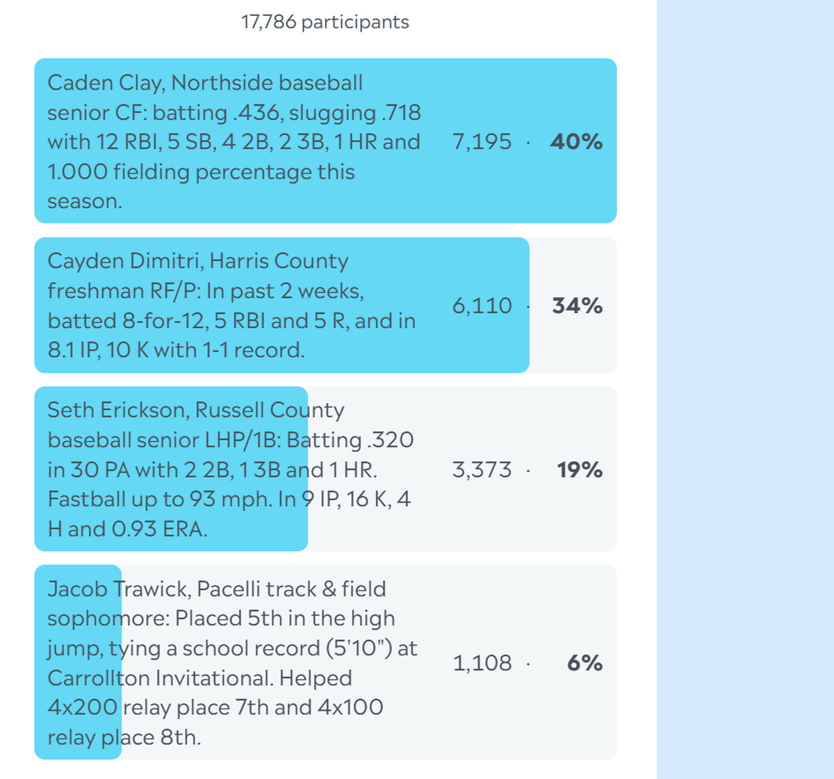 Here are the complete final results for the Ledger-Enquirer High School Boys Athlete of the Week poll. Nominees were submitted by Columbus area coaches. There wasn’t a limit to the number of times L-E readers could vote online between Mar10 and the noon March 14 deadline.