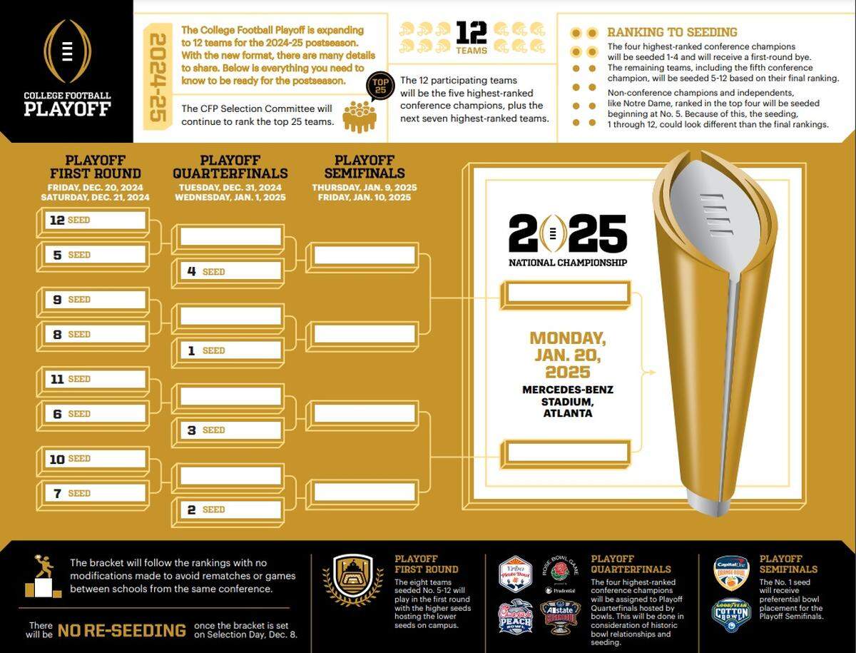 A cheatsheet for the new College Football Playoff changes