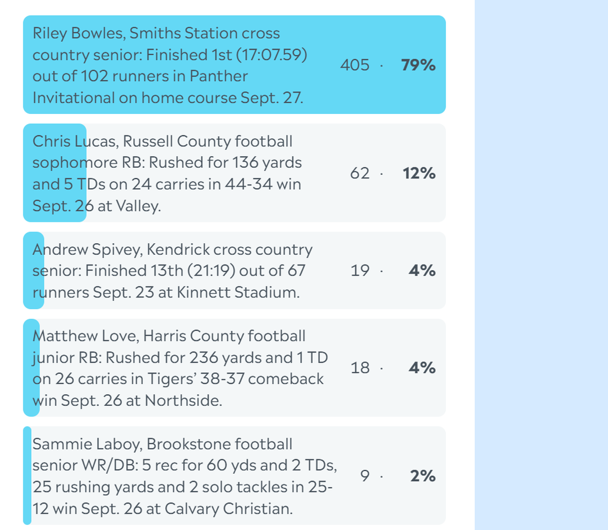 Here are the complete final results for the Ledger-Enquirer High School Boys Athlete of the Week poll. Nominees were submitted by Columbus area coaches. There wasn’t a limit to the number of times L-E readers could vote online between Sept. 29 and the noon Oct. 3 deadline.