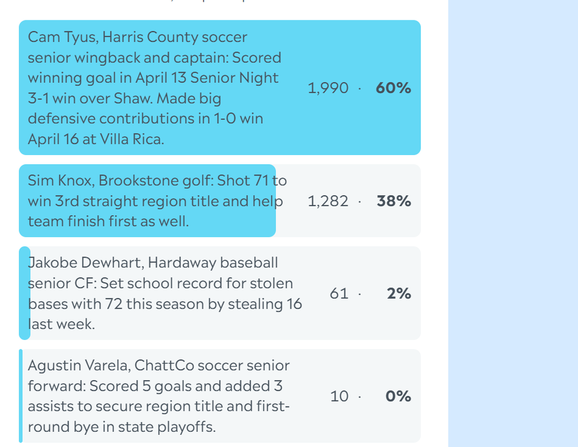 Here are the complete final results for the Ledger-Enquirer High School Boys Athlete of the Week poll. Nominees were submitted by Columbus area coaches. L-E readers could vote online unlimited times between April 20 and the noon April 24 deadline.