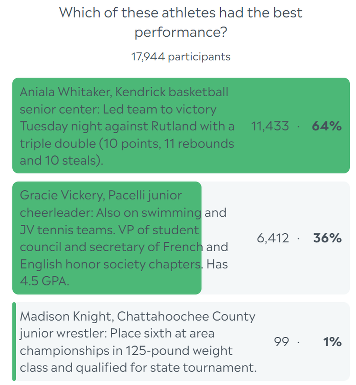 Here are the complete final results for the Ledger-Enquirer High School Girls Athlete of the Week poll. Voting started Feb. 12 and ended at noon Feb. 16.