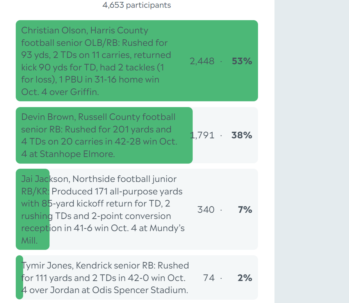 Here are the complete final results for the Ledger-Enquirer High School Boys Athlete of the Week poll. Nominees were submitted by Columbus area coaches. There wasn’t a limit to the number of times L-E readers could vote online between Oct. 7 and the noon Oct. 11 deadline.