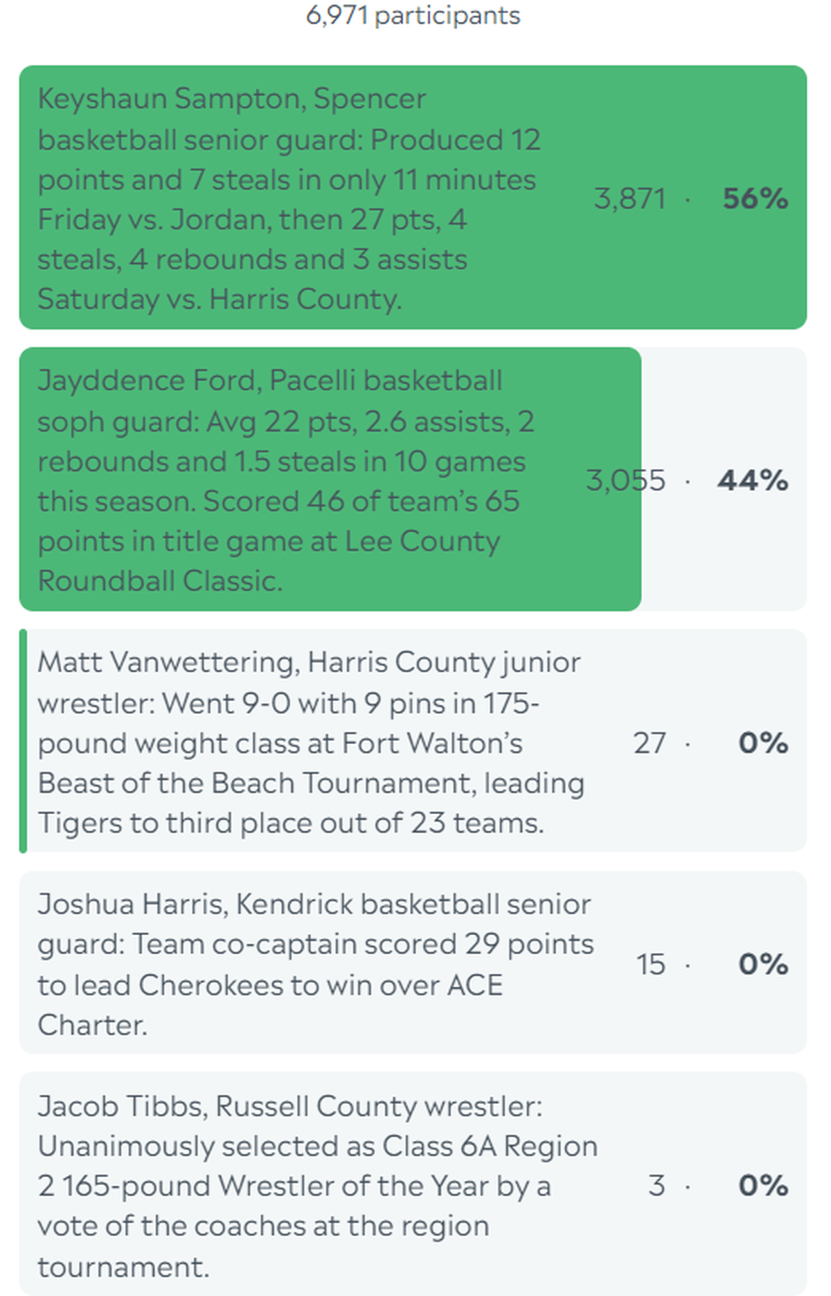 Here are the results of the Ledger-Enquirer’s High School Boys Athlete of the Week poll for the week beginning Jan. 8, 2024.