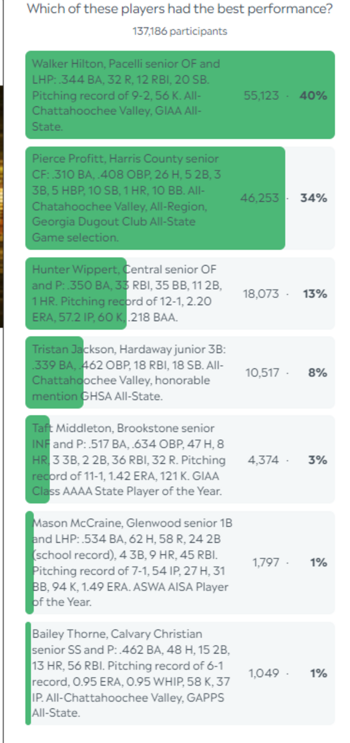 Here are the final results of the Ledger-Enquirer 2024 High School Baseball Player of the Year poll. Voting started June 17 and ended at noon June 21. There was no limit on the number of times someone could vote.